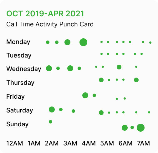 Analisi delle prime 5 durate delle chiamate